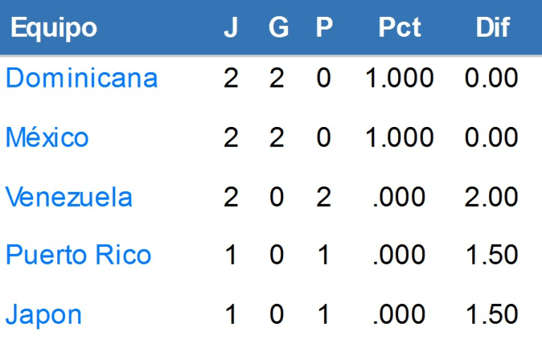 Calendario, resultados y tabla de posiciones de la Serie del Caribe